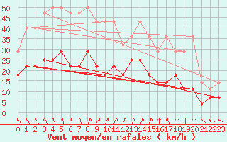 Courbe de la force du vent pour Mont-Rigi (Be)