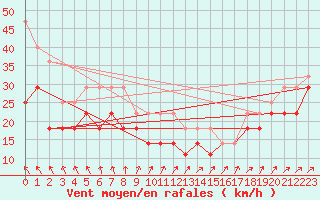 Courbe de la force du vent pour Hasvik-Sluskfjellet