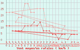 Courbe de la force du vent pour Tornio Torppi