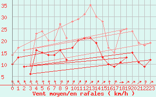 Courbe de la force du vent pour Manschnow