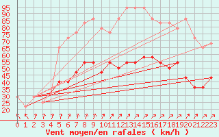 Courbe de la force du vent pour Finner