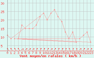 Courbe de la force du vent pour Trapani / Birgi