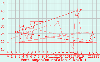 Courbe de la force du vent pour Mecheria