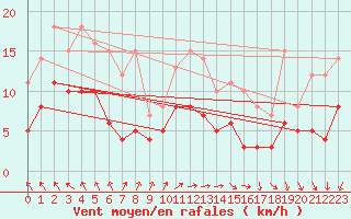 Courbe de la force du vent pour Romorantin (41)