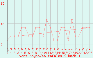Courbe de la force du vent pour Mejrup