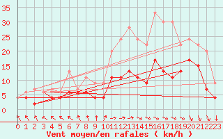 Courbe de la force du vent pour Paray-le-Monial - St-Yan (71)