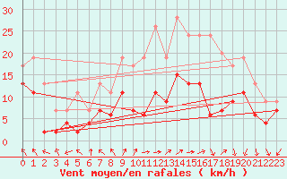 Courbe de la force du vent pour Nancy - Ochey (54)