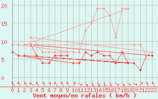 Courbe de la force du vent pour Gourdon (46)