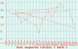 Courbe de la force du vent pour Fair Isle