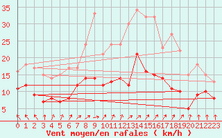 Courbe de la force du vent pour Villacoublay (78)