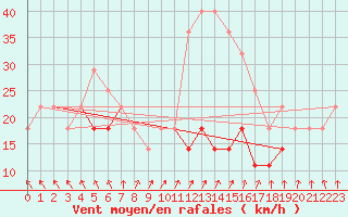 Courbe de la force du vent pour Sacueni