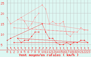 Courbe de la force du vent pour Wiesenburg