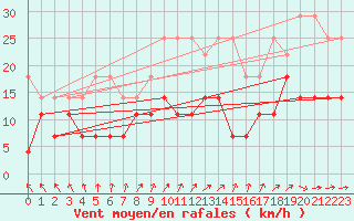 Courbe de la force du vent pour Wuerzburg