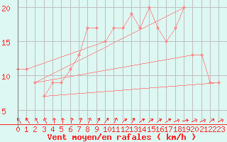 Courbe de la force du vent pour Wattisham