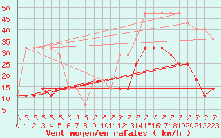 Courbe de la force du vent pour Pakri