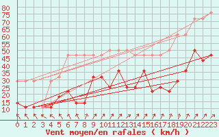 Courbe de la force du vent pour Pakri