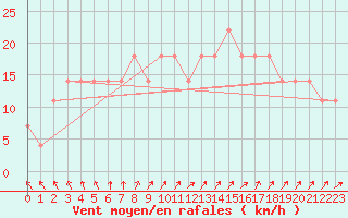 Courbe de la force du vent pour Ylistaro Pelma