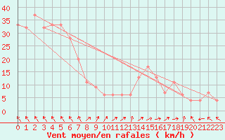 Courbe de la force du vent pour vila