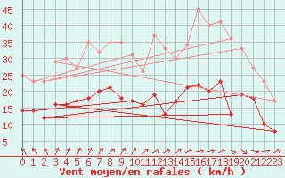 Courbe de la force du vent pour Klippeneck