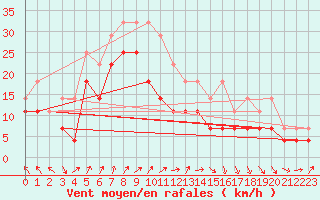 Courbe de la force du vent pour Chisineu Cris