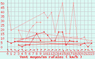 Courbe de la force du vent pour Rnenberg