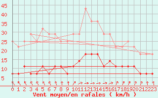 Courbe de la force du vent pour Kajaani Petaisenniska