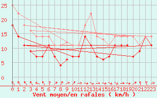 Courbe de la force du vent pour Somna-Kvaloyfjellet