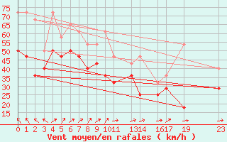 Courbe de la force du vent pour Slatteroy Fyr