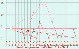 Courbe de la force du vent pour Stana De Vale