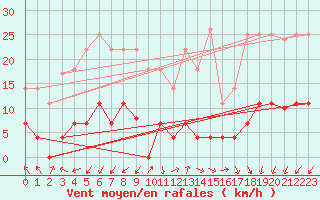 Courbe de la force du vent pour Madrid / Retiro (Esp)