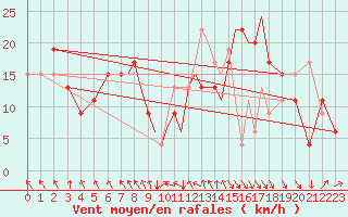 Courbe de la force du vent pour Hawarden