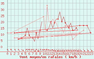 Courbe de la force du vent pour Hawarden