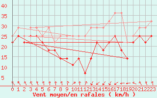 Courbe de la force du vent pour Brocken