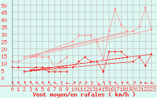 Courbe de la force du vent pour La Molina