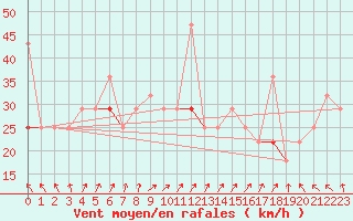 Courbe de la force du vent pour Alfjorden