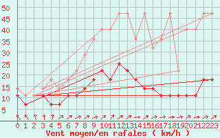 Courbe de la force du vent pour Freudenstadt