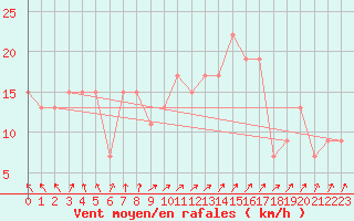 Courbe de la force du vent pour Pershore