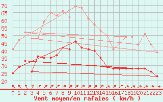 Courbe de la force du vent pour Ile de Groix (56)