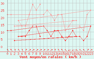 Courbe de la force du vent pour Goteborg