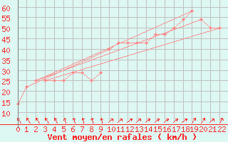 Courbe de la force du vent pour Rauma Kylmapihlaja