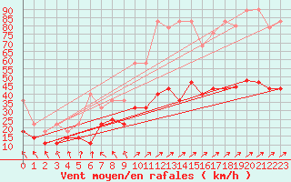 Courbe de la force du vent pour Hohenpeissenberg