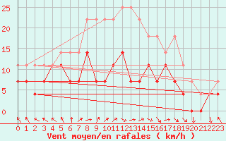 Courbe de la force du vent pour Pori Rautatieasema