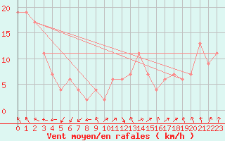 Courbe de la force du vent pour Miyako