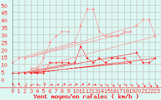 Courbe de la force du vent pour Kolmaarden-Stroemsfors