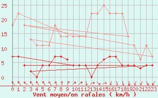 Courbe de la force du vent pour Quintanar de la Orden