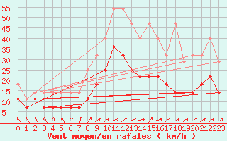 Courbe de la force du vent pour Wuerzburg