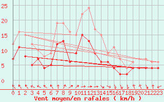 Courbe de la force du vent pour Avord (18)