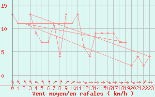 Courbe de la force du vent pour Keswick