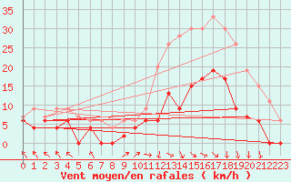 Courbe de la force du vent pour Brive-Laroche (19)