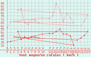 Courbe de la force du vent pour Ouessant (29)